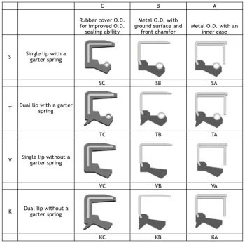 What's the difference between an oil seal and a grease seal? What's the difference between an oil seal and a grease seal?
